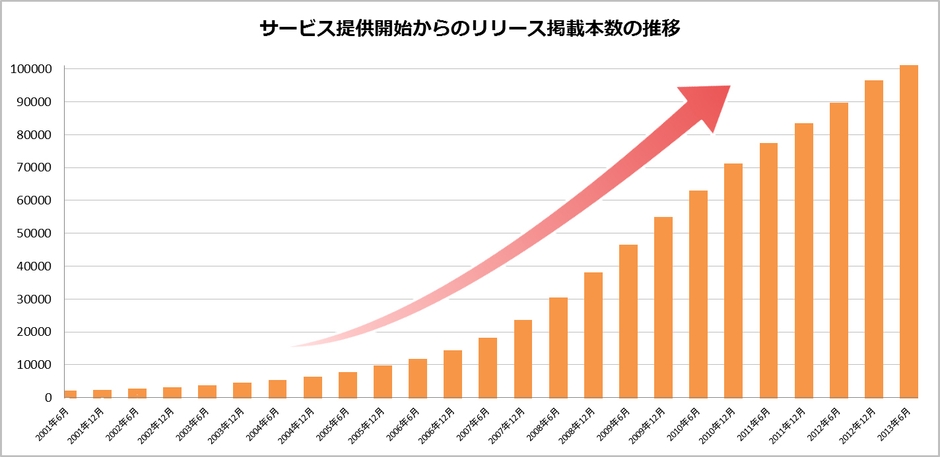 リリース掲載本数の推移