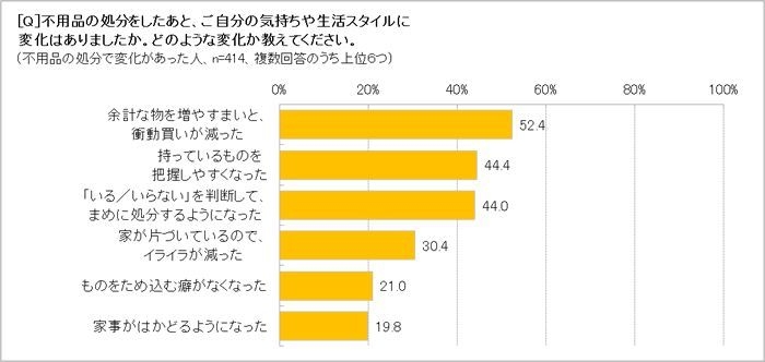 不用品処分後の変化は?