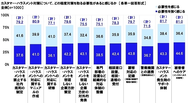 カスタマー・ハラスメント対策について、どの程度対策を取る必要性があると感じるか