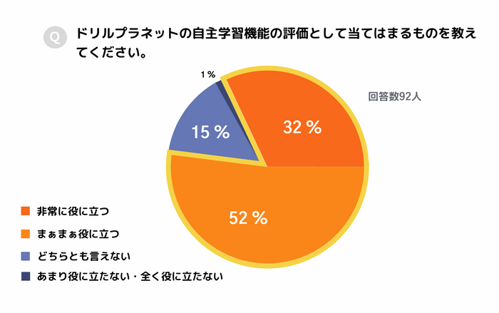 ドリルプラネットの自主学習機能の評価は？