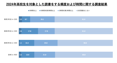 世代別全国読書調査2024年版