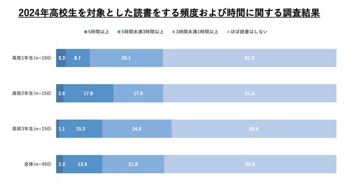 世代別全国読書調査2024年版