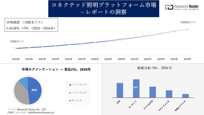  コネクテッド照明プラットフォーム市場