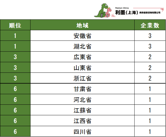 表3 中国日系自動車製造業 2023~2024年新設企業地域別企業数ランキング 1~10位