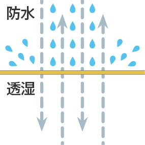 防水機能そのままで従来カバーより2倍の透湿性を発揮