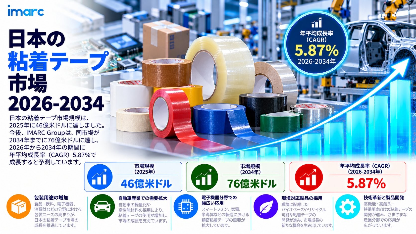 日本粘着テープ市場の2034年予測 | 5.87%のCAGRで米ドル7.6ビリオンに達すると予想