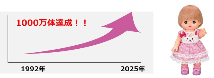 メルちゃんの販売数が1&#44;000万体を突破