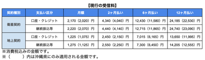 現行受信料
