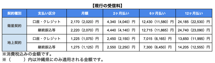 現行受信料