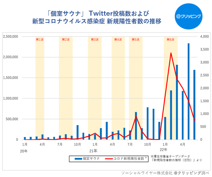 個室サウナとコロナ陽性者数の推移