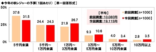 今年の秋レジャーの予算（1回あたり）