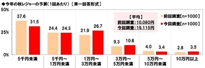 今年の秋レジャーの予算(1回あたり)