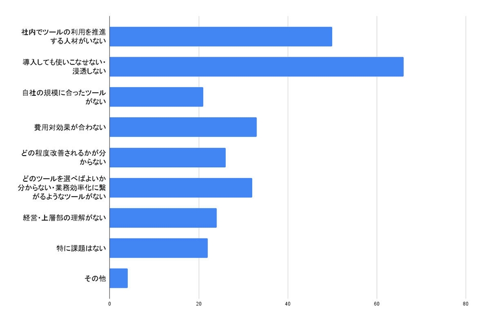 現場業務DXのための施工管理アプリ・システム導入への課題を教えてください。(複数選択,n=165)