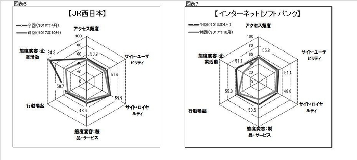 図6●「JR西日本」のスコアチャート 図7●「インターネット|ソフトバンク」のスコアチャート