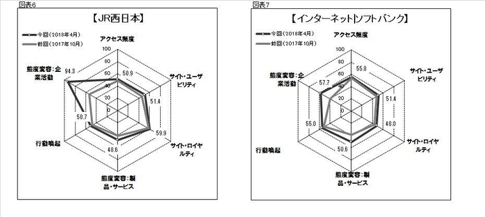 図6●「JR西日本」のスコアチャート　図7●「インターネット|ソフトバンク」のスコアチャート