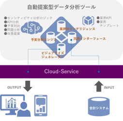 クレオ、「提案型データ分析ツール」を開発　 AI型分析ロジックによるビジネスアナリティクスをクラウドで提供