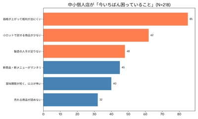 ＜調査レポート＞ 中小個人飲食店の経営実態　 最大の悩みは“粗利圧迫と人手不足”　 売上を創出するため、業態を越えた「戦略的仕入れ」が加速