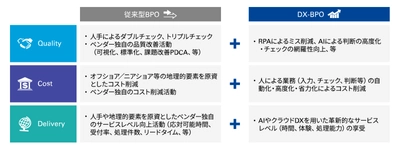 KPMGコンサルティング、ビジネスプロセスアウトソーシングの 高度化に向けたデジタル改革支援サービス提供開始　 ―DXを最大活用したアウトソーシングの実現―