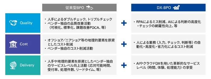 ■DX-BPOで実現が期待できる効果