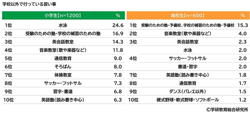 学研教育総合研究所調べ　 将来つきたい職業　 小学生では1位「パティシエ」2位「ネット配信者」、 中学生では1位「会社員」 2位「エンジニア・プログラマー」、 高校生では1位「公務員」 2位「エンジニア・プログラマー」