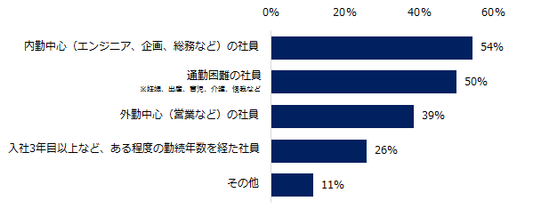 「テレワークを導入している」と回答した企業に伺います。テレワーク対象者の条件について教えてください。（複数回答可）