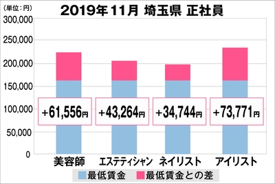 埼玉県の美容業界における採用時給料に関する調査結果(正社員)2019年11月美プロ調べ
