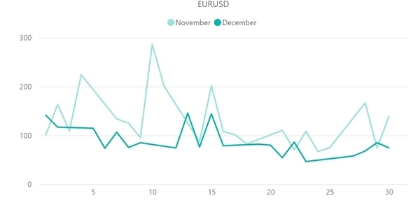 【ユーロドル(EUR/USD)のボラティリティ推移(対象月：2022年11月・12月)】