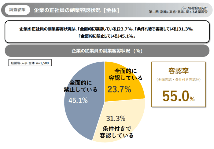 副業容認状況(経営陣・人事　n＝1,500)