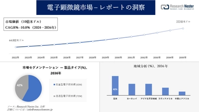 電子顕微鏡市場調査の発展、傾向、需要、成長分析および予測2024―2036年