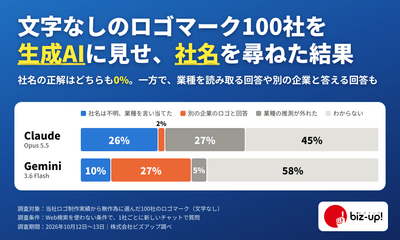 文字なしのロゴマーク100社を生成AIに見せ、社名を尋ねた結果