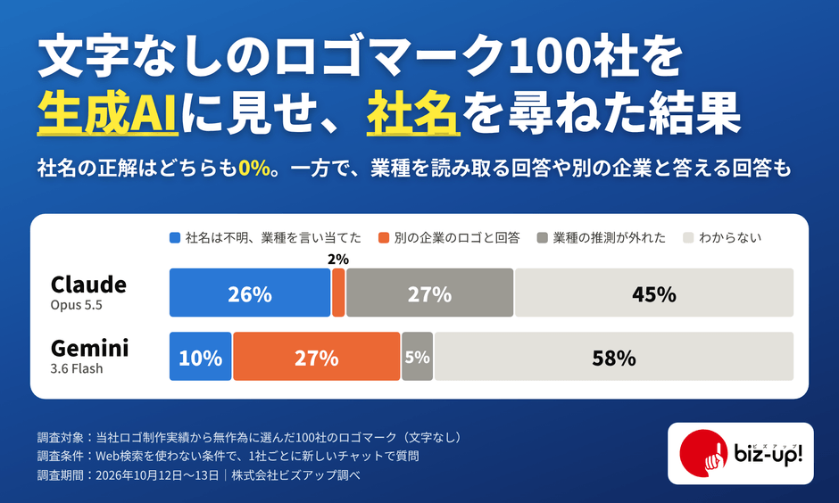 文字なしのロゴマーク100社を生成AIに見せ、社名を尋ねた結果