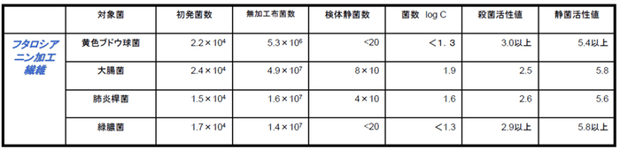 抗菌試験結果