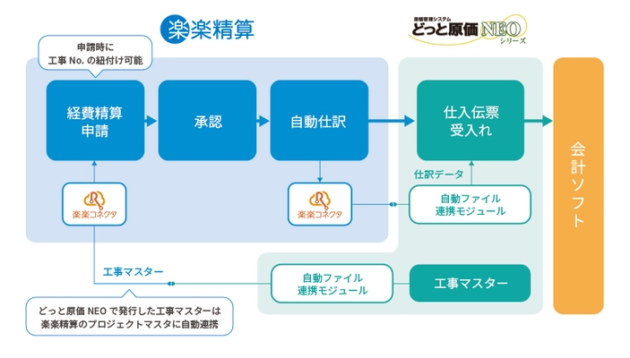 建設業向け原価管理システム「どっと原価NEO」、 「楽楽精算」と自動連携
