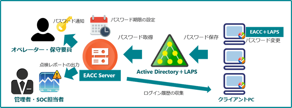 図2．ESS AdminControl for Clientの仕組み