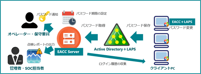 図2．ESS AdminControl for Clientの仕組み