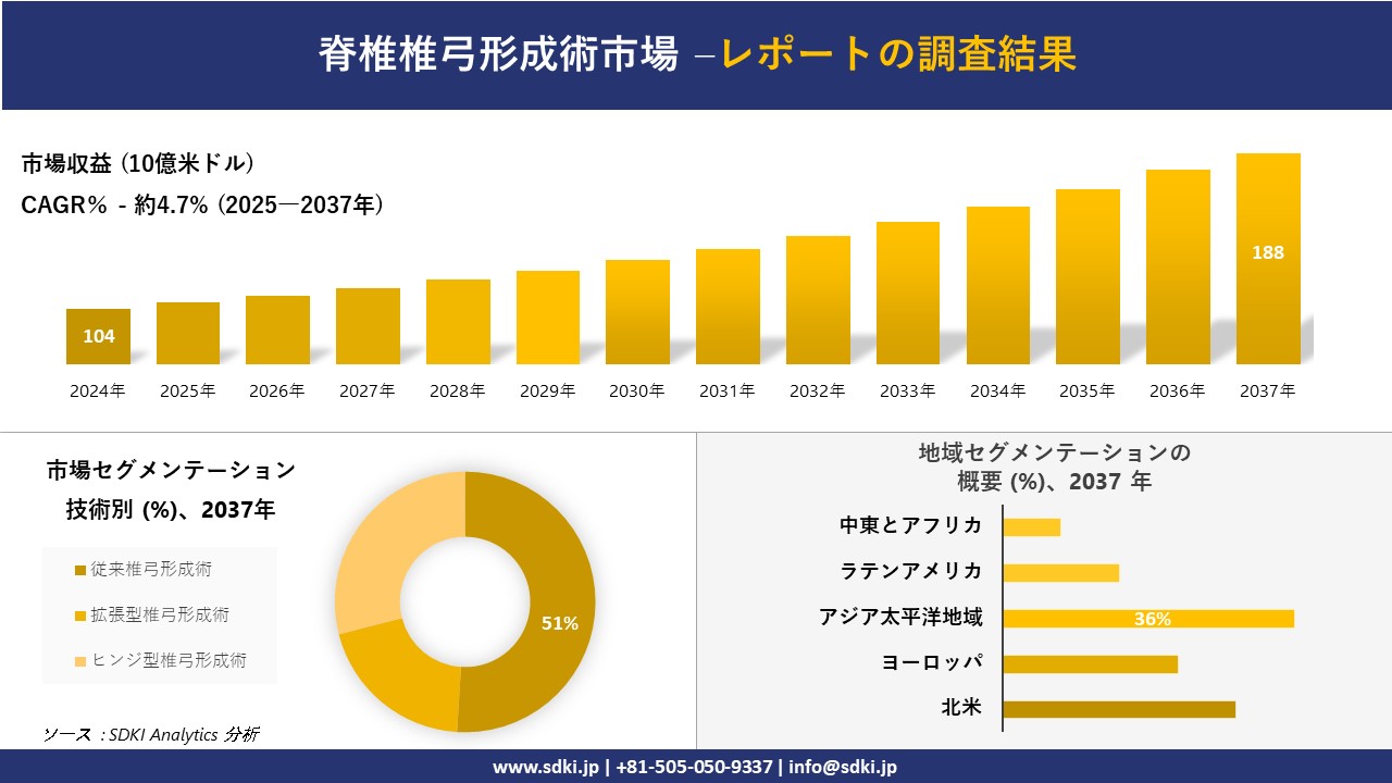 脊椎椎弓形成術市場の発展、傾向、需要、成長分析および予測2025-2037年