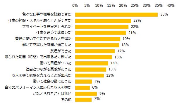 図5：派遣で叶えられたこと