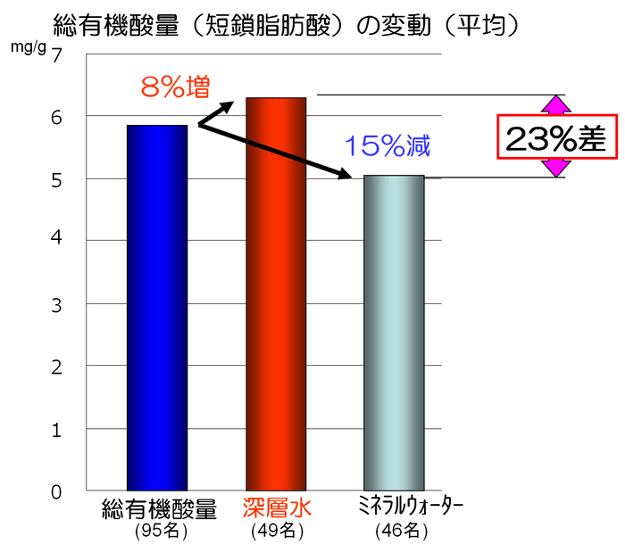 総有機酸量(短鎖脂肪酸)の変動(平均)