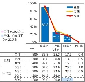 【タンパク質摂取方法ニーズ】
