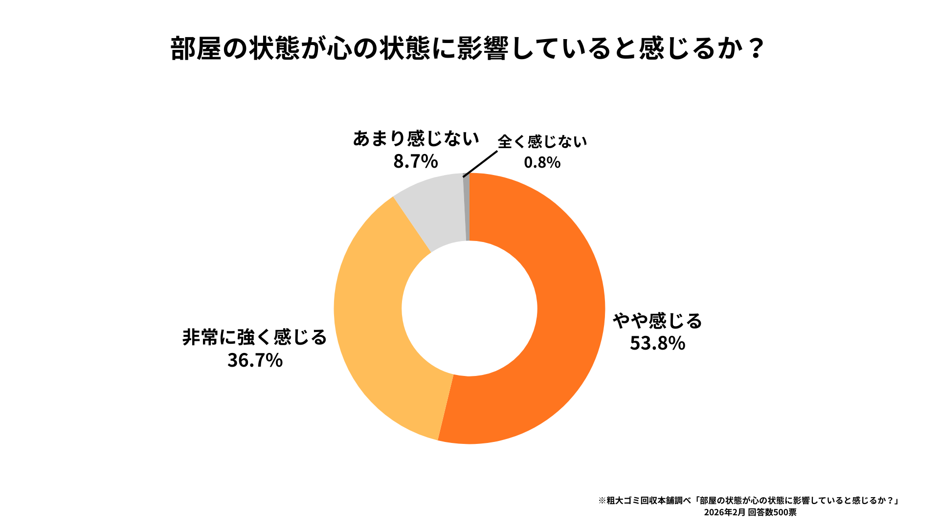 部屋の状態が心の状態に影響していると感じるか
