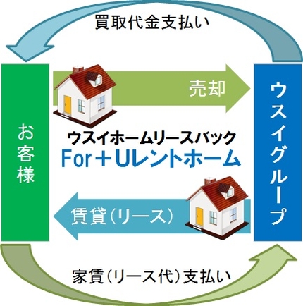 For+Uレントホームの仕組み