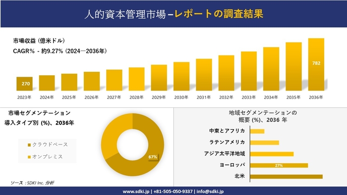 人的資本管理市場の発展、傾向、需要、成長分析および予測 2024―2036 年