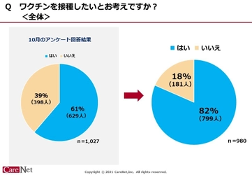 医師の82％が新型コロナウイルスワクチン接種を希望  -希望者が昨年10月の61％から増加　 ケアネットが会員医師に調査