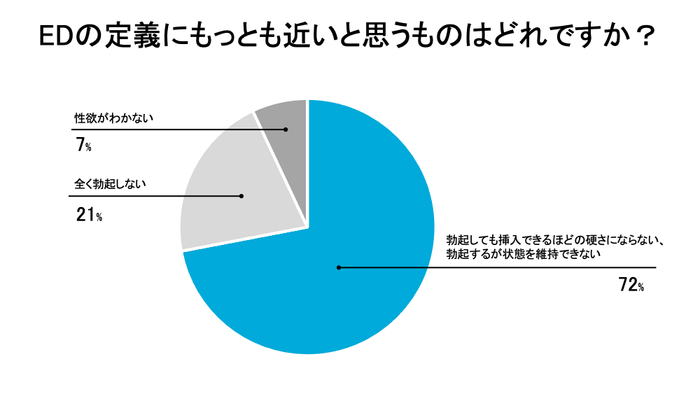 EDの定義にもっとも近いと思うものはどれですか？