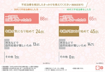 【30代～40代不妊治療経験者】40代のほうが子どもを授かるまでの治療期間が長い方が多い！不妊治療を始める時期とは