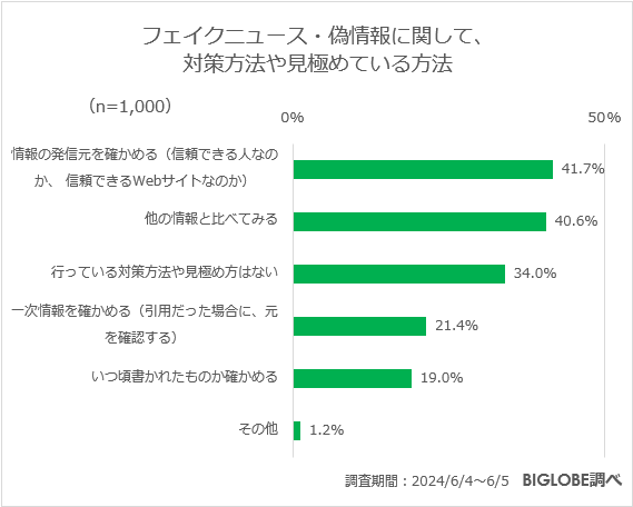 フェイクニュース・偽情報に関して、対策方法や見極めている方法