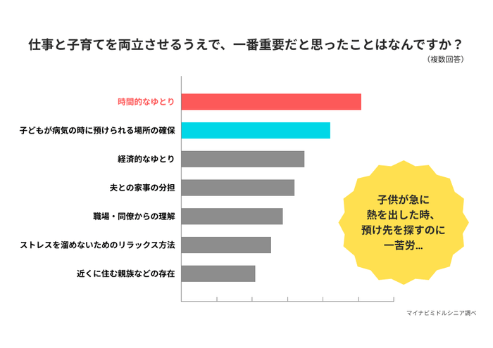 仕事と子育てで重視するポイント