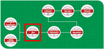 CompTIA インフラ キャリアパス