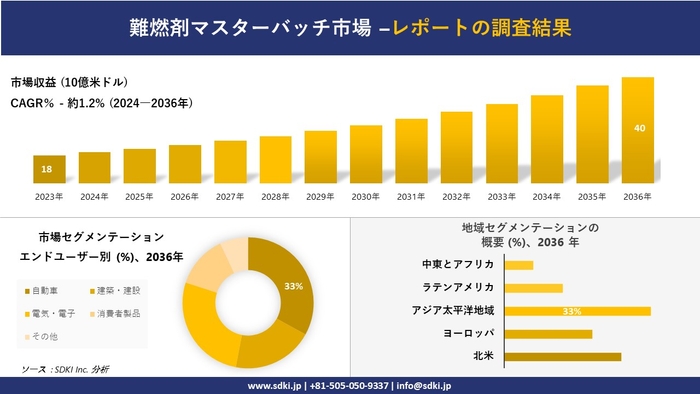 難燃マスターバッチの世界市場概要