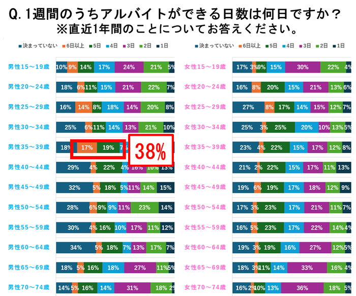 図3-1:【男女別】求職者の1週間のうち働ける日数 - 5日以上働ける求職者の割合